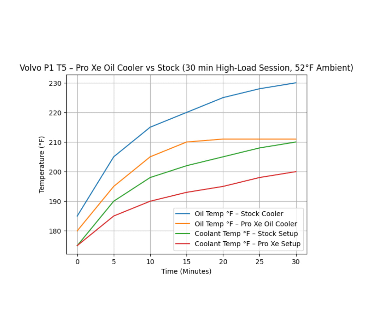 P1 Volvo S40 C30 V50 C70 Oil Cooler Kit